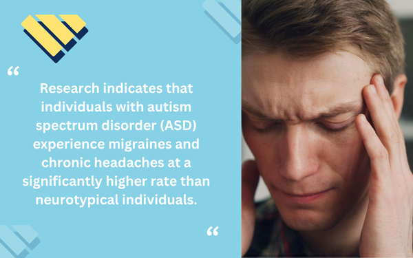 A split-layout Blue Gems ABA graphic featuring a man pressing his fingers against his temple with his eyes closed, illustrating migraine discomfort. A light blue panel displays a quote about the reported frequency of migraines and chronic headaches in individuals with autism spectrum disorder.